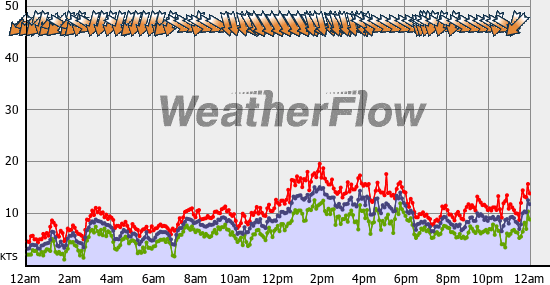Current Wind Graph