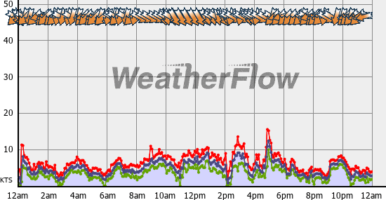 Current Wind Graph