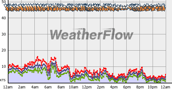 Current Wind Graph