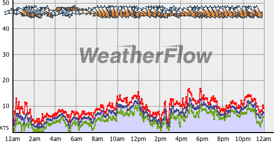 Current Wind Graph