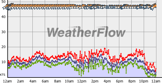 Current Wind Graph