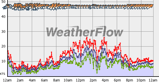 Current Wind Graph