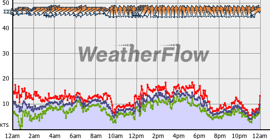 Current Wind Graph