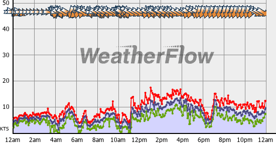 Current Wind Graph