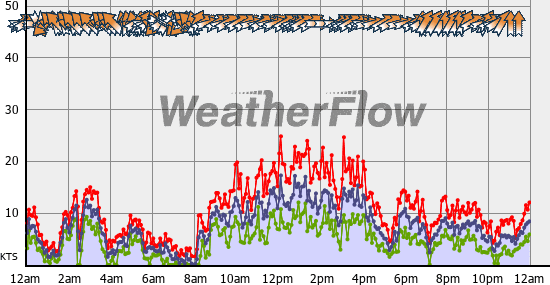 Current Wind Graph