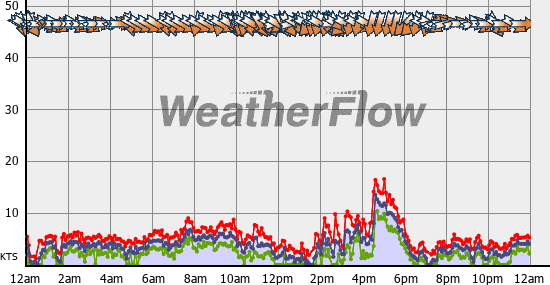 Current Wind Graph