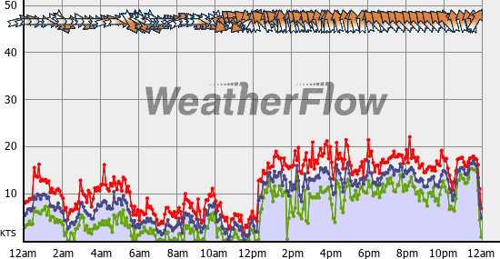 Current Wind Graph