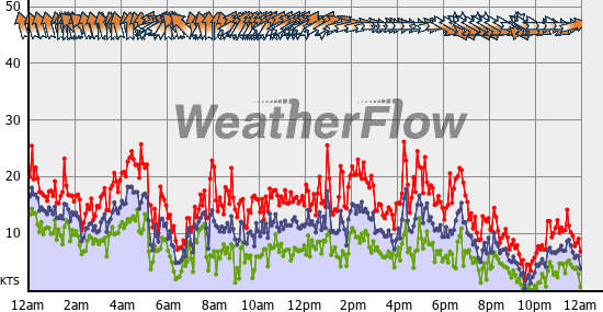 Current Wind Graph