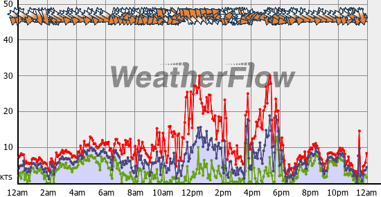 Current Wind Graph