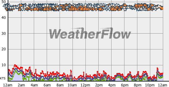 Current Wind Graph