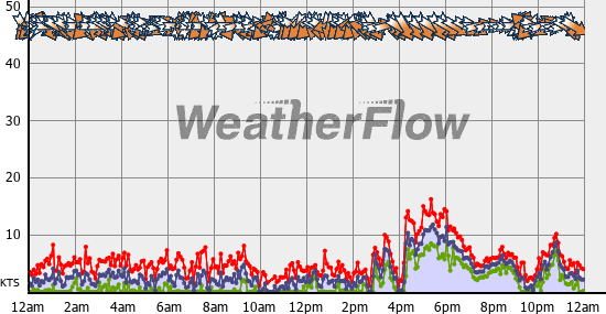 Current Wind Graph