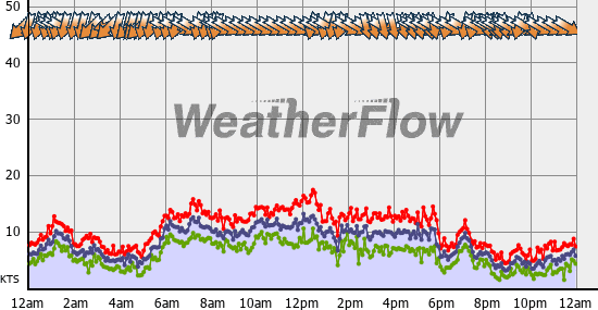 Current Wind Graph