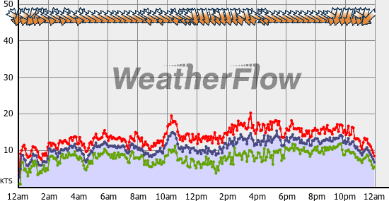 Current Wind Graph