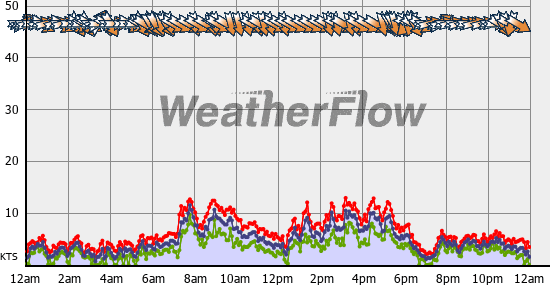 Current Wind Graph