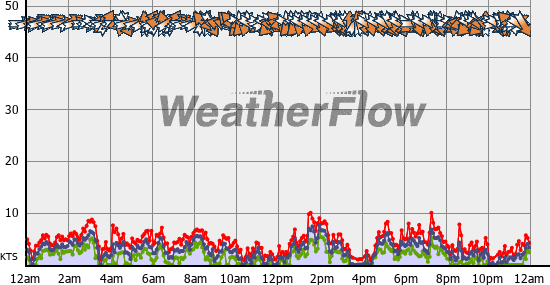 Current Wind Graph