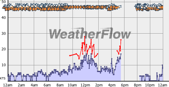 Current Wind Graph