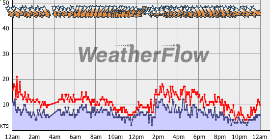 Current Wind Graph