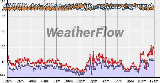Current Wind Graph