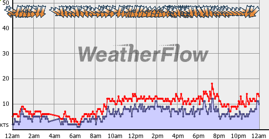 Current Wind Graph