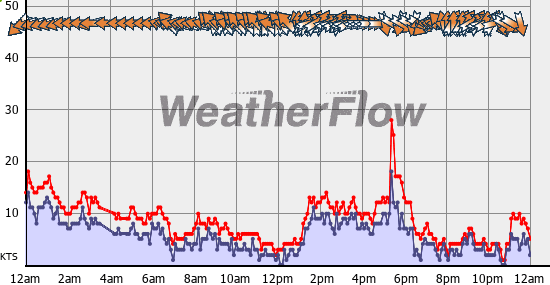 Current Wind Graph