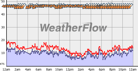 Current Wind Graph