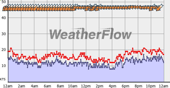 Current Wind Graph