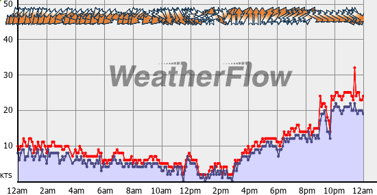 Current Wind Graph