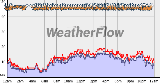 Current Wind Graph