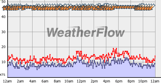 Current Wind Graph