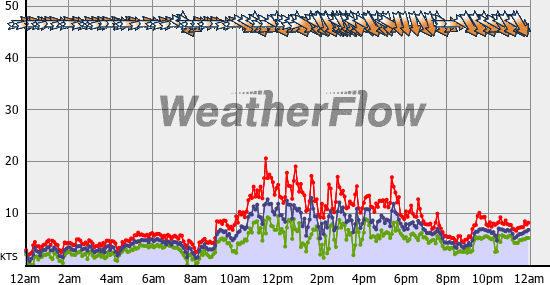 Current Wind Graph