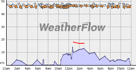Current Wind Graph