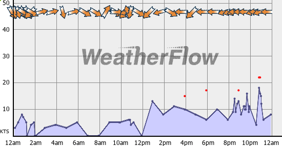 Current Wind Graph