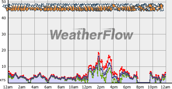 Current Wind Graph
