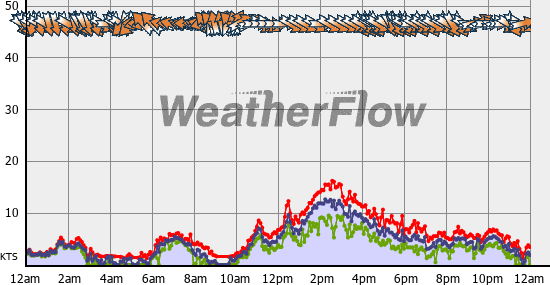 Current Wind Graph
