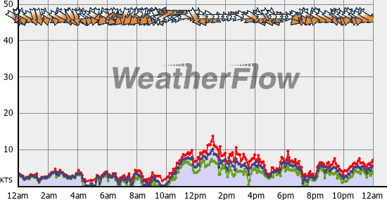 Current Wind Graph