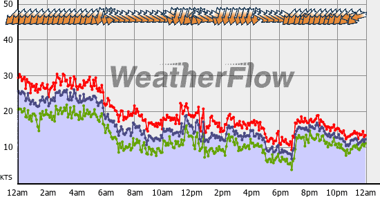 Current Wind Graph
