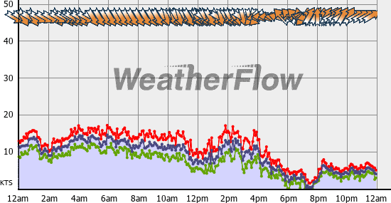 Current Wind Graph
