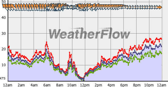 Current Wind Graph