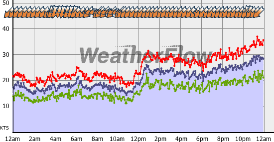 Current Wind Graph