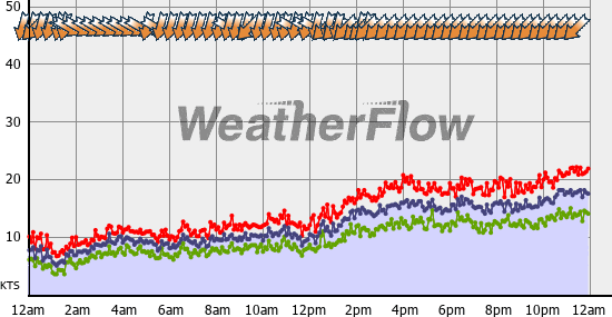 Current Wind Graph