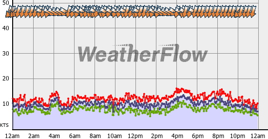 Current Wind Graph
