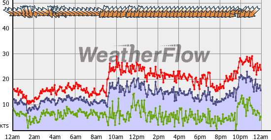 Current Wind Graph