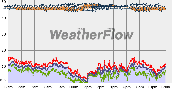 Current Wind Graph