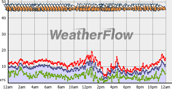 Current Wind Graph