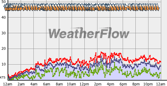 Current Wind Graph