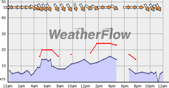 Current Wind Graph