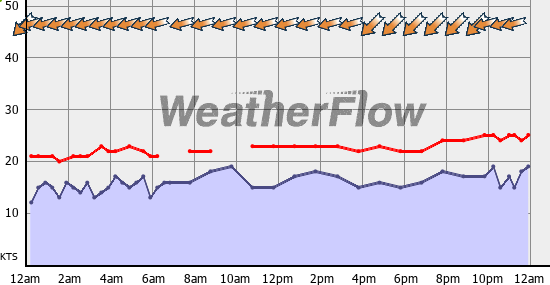 Current Wind Graph