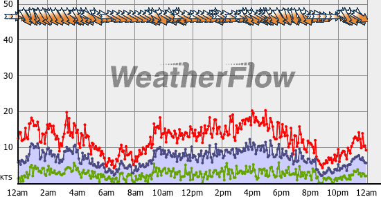 Current Wind Graph