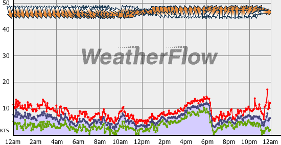 Current Wind Graph