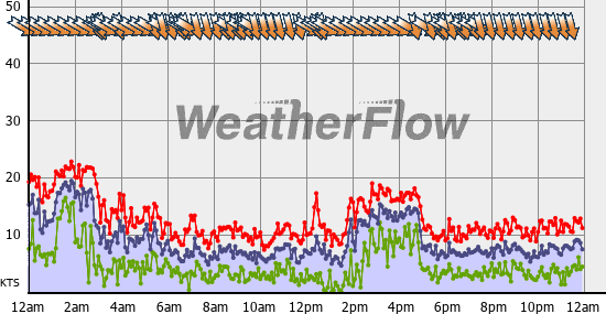 Current Wind Graph
